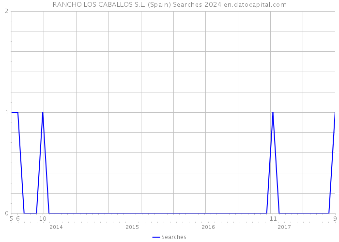 RANCHO LOS CABALLOS S.L. (Spain) Searches 2024 