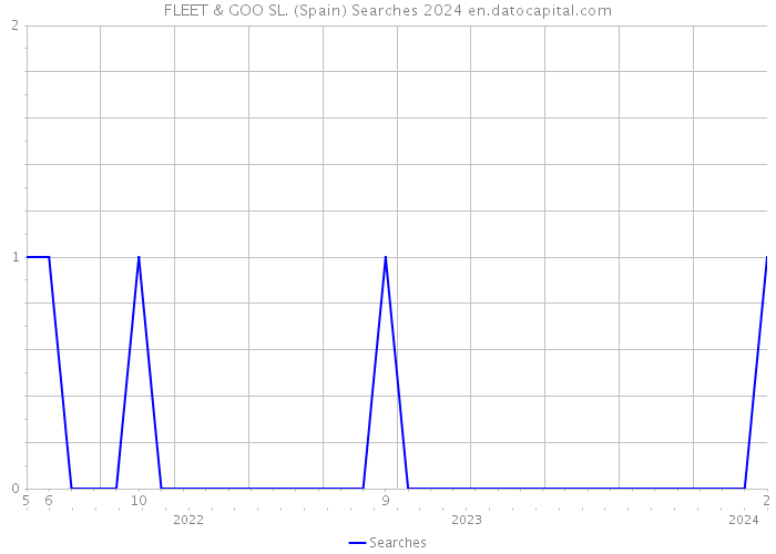 FLEET & GOO SL. (Spain) Searches 2024 