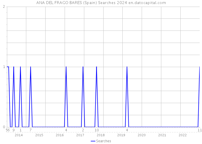 ANA DEL FRAGO BARES (Spain) Searches 2024 