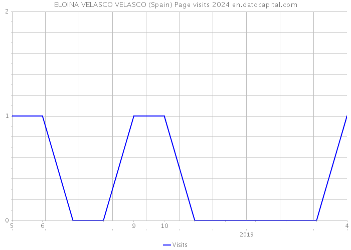 ELOINA VELASCO VELASCO (Spain) Page visits 2024 