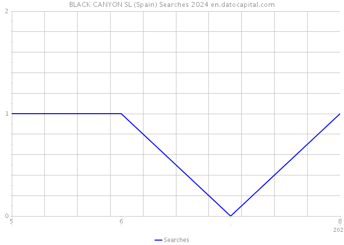 BLACK CANYON SL (Spain) Searches 2024 