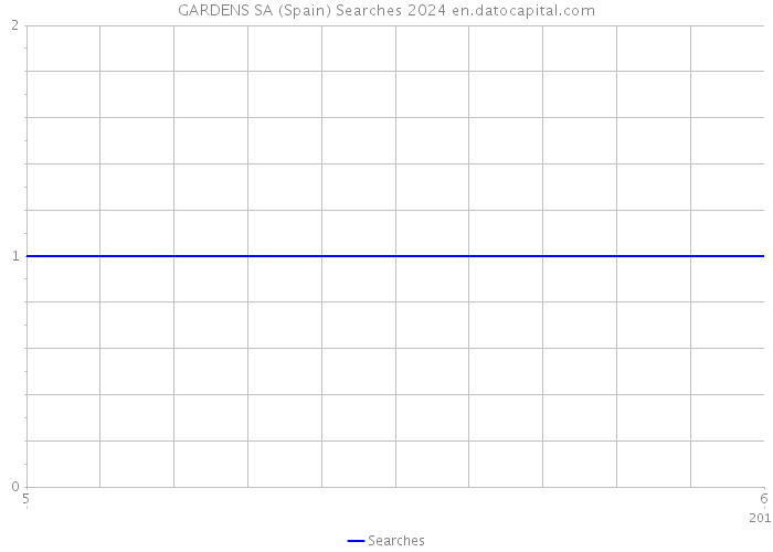 GARDENS SA (Spain) Searches 2024 