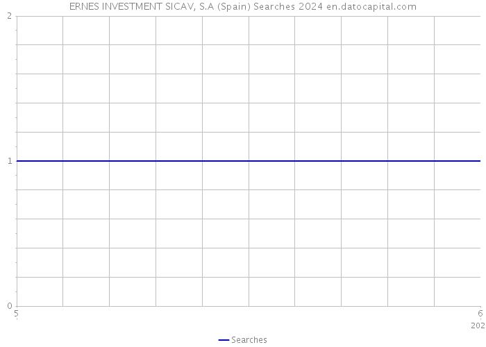 ERNES INVESTMENT SICAV, S.A (Spain) Searches 2024 