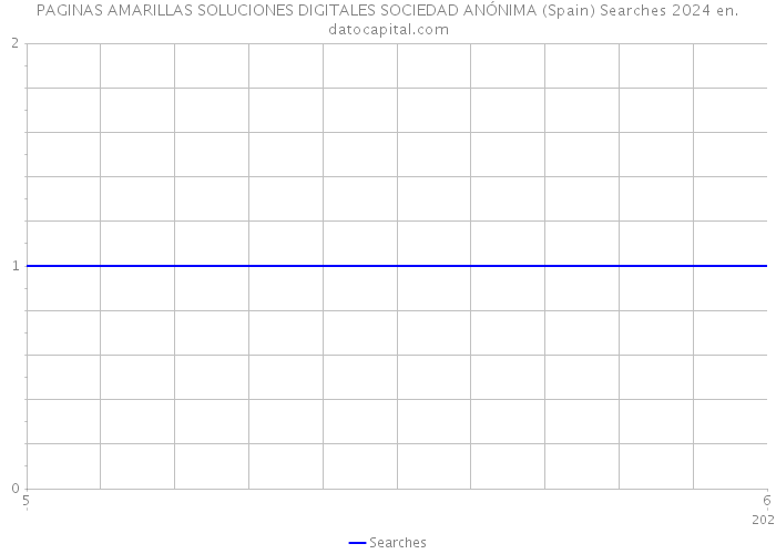 PAGINAS AMARILLAS SOLUCIONES DIGITALES SOCIEDAD ANÓNIMA (Spain) Searches 2024 