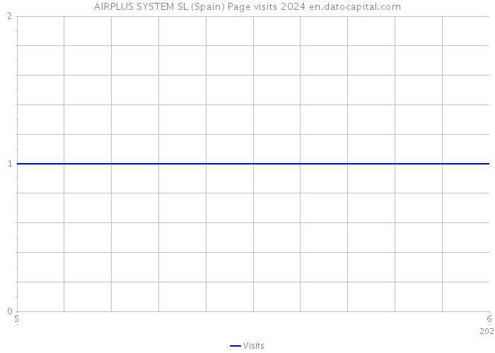 AIRPLUS SYSTEM SL (Spain) Page visits 2024 