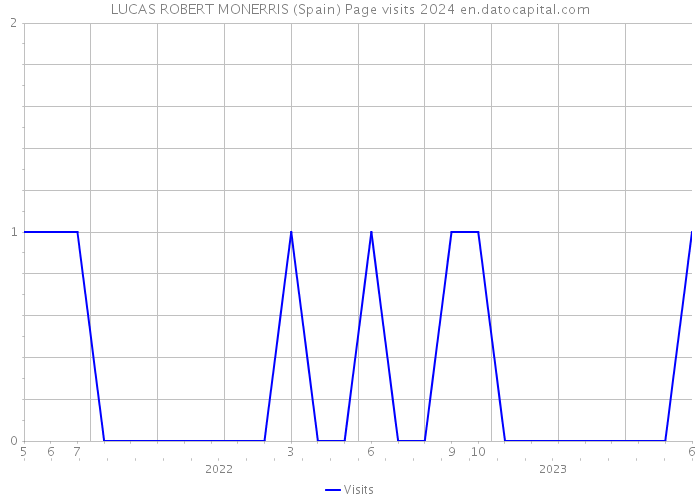 LUCAS ROBERT MONERRIS (Spain) Page visits 2024 
