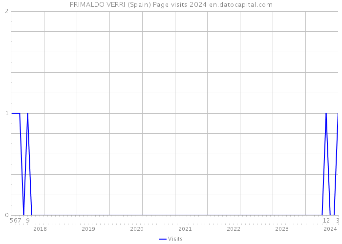 PRIMALDO VERRI (Spain) Page visits 2024 