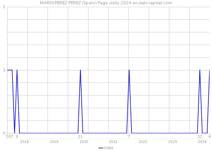 MARIN PEREZ PEREZ (Spain) Page visits 2024 