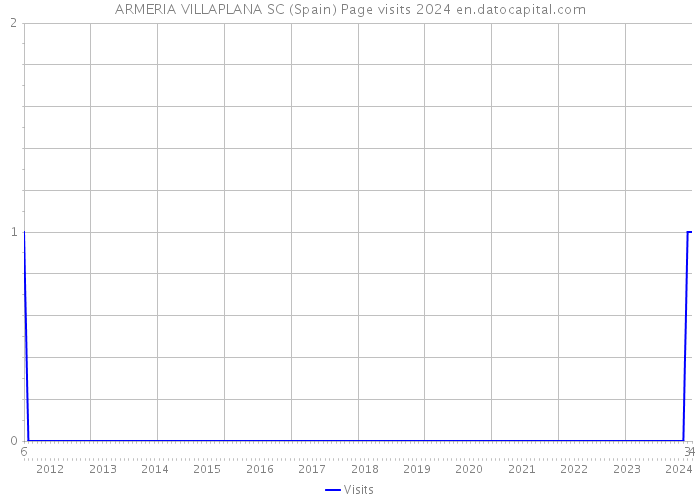 ARMERIA VILLAPLANA SC (Spain) Page visits 2024 