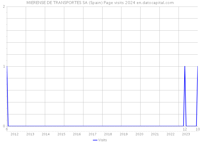 MIERENSE DE TRANSPORTES SA (Spain) Page visits 2024 