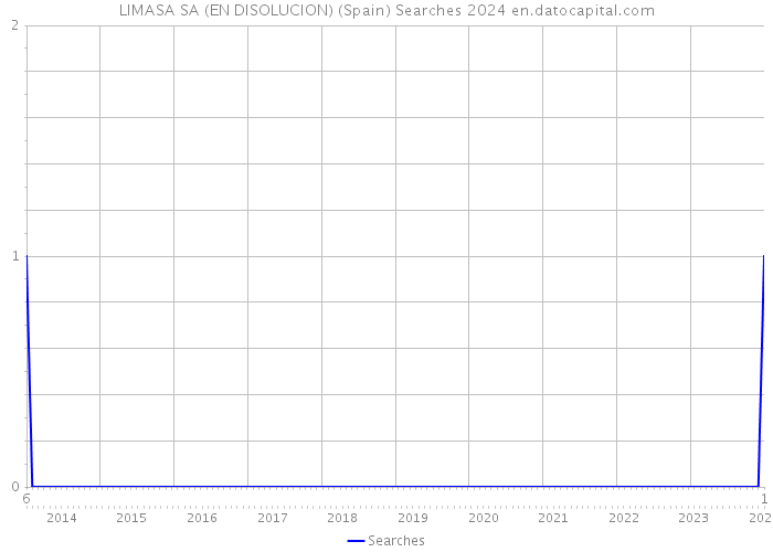 LIMASA SA (EN DISOLUCION) (Spain) Searches 2024 