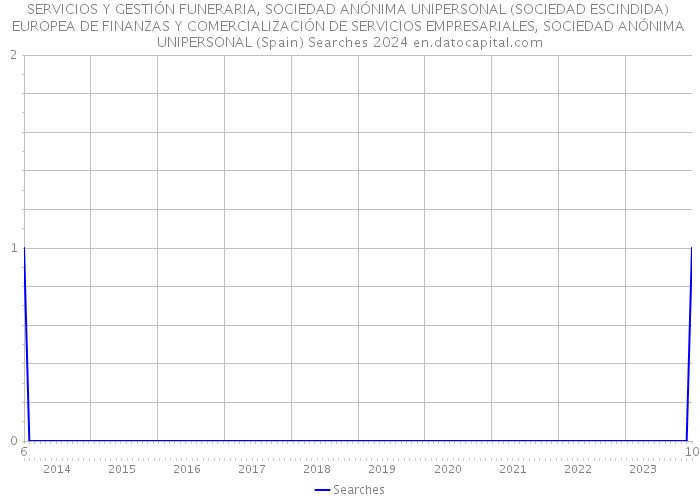 SERVICIOS Y GESTIÓN FUNERARIA, SOCIEDAD ANÓNIMA UNIPERSONAL (SOCIEDAD ESCINDIDA) EUROPEA DE FINANZAS Y COMERCIALIZACIÓN DE SERVICIOS EMPRESARIALES, SOCIEDAD ANÓNIMA UNIPERSONAL (Spain) Searches 2024 