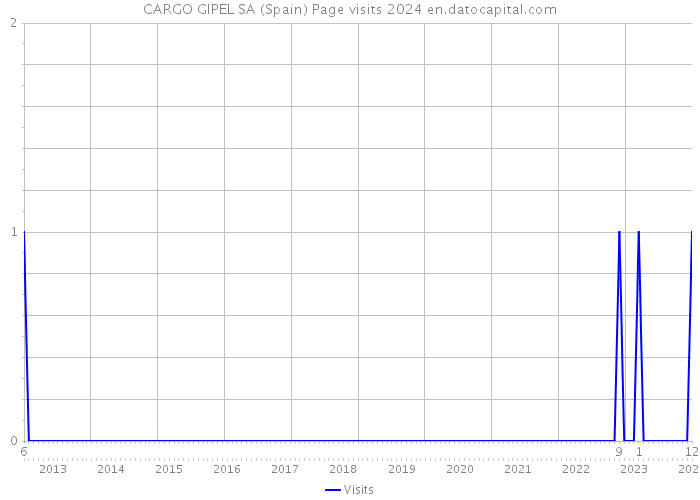 CARGO GIPEL SA (Spain) Page visits 2024 