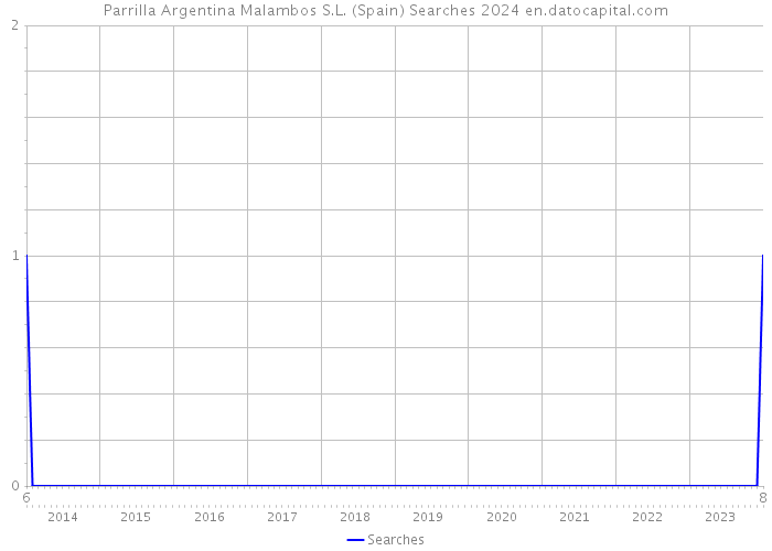Parrilla Argentina Malambos S.L. (Spain) Searches 2024 