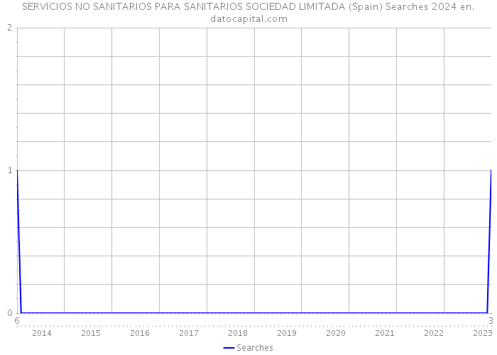 SERVICIOS NO SANITARIOS PARA SANITARIOS SOCIEDAD LIMITADA (Spain) Searches 2024 