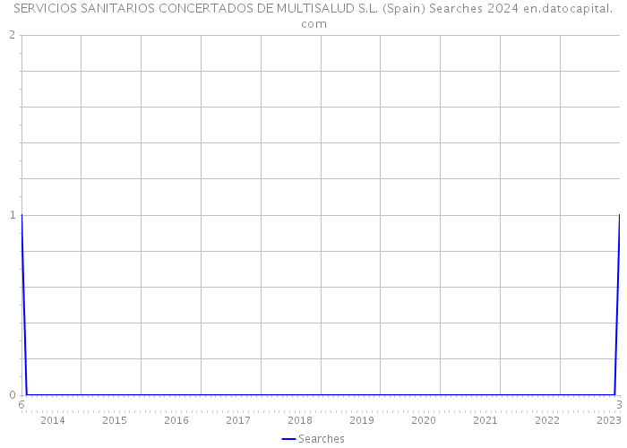 SERVICIOS SANITARIOS CONCERTADOS DE MULTISALUD S.L. (Spain) Searches 2024 