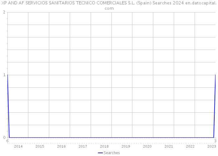 XP AND AF SERVICIOS SANITARIOS TECNICO COMERCIALES S.L. (Spain) Searches 2024 