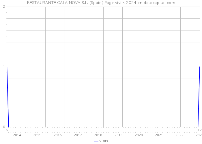 RESTAURANTE CALA NOVA S.L. (Spain) Page visits 2024 