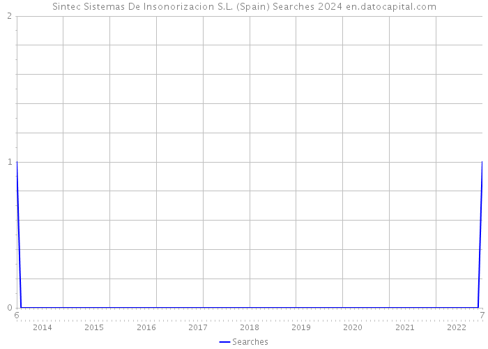 Sintec Sistemas De Insonorizacion S.L. (Spain) Searches 2024 