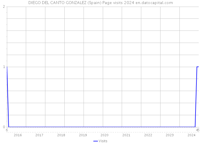 DIEGO DEL CANTO GONZALEZ (Spain) Page visits 2024 