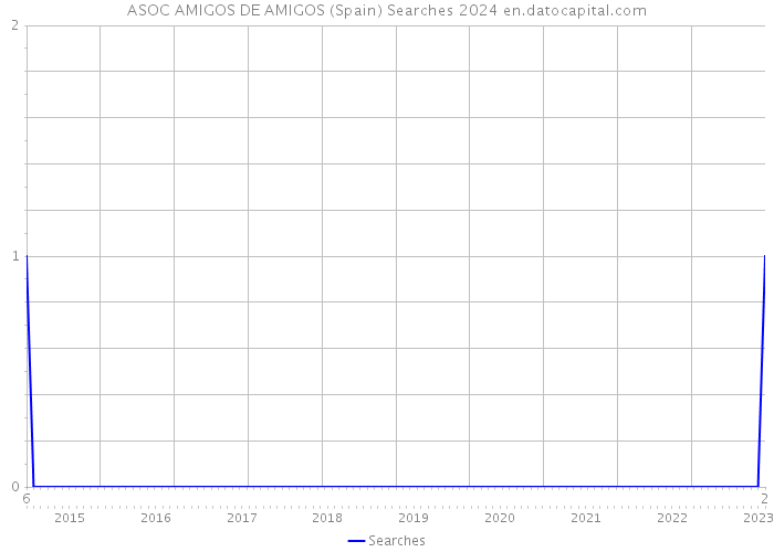 ASOC AMIGOS DE AMIGOS (Spain) Searches 2024 