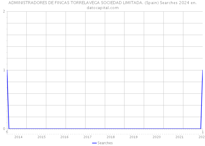 ADMINISTRADORES DE FINCAS TORRELAVEGA SOCIEDAD LIMITADA. (Spain) Searches 2024 