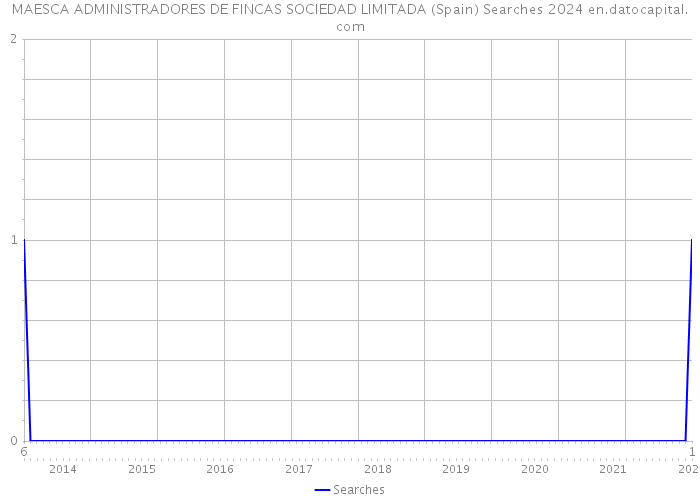 MAESCA ADMINISTRADORES DE FINCAS SOCIEDAD LIMITADA (Spain) Searches 2024 