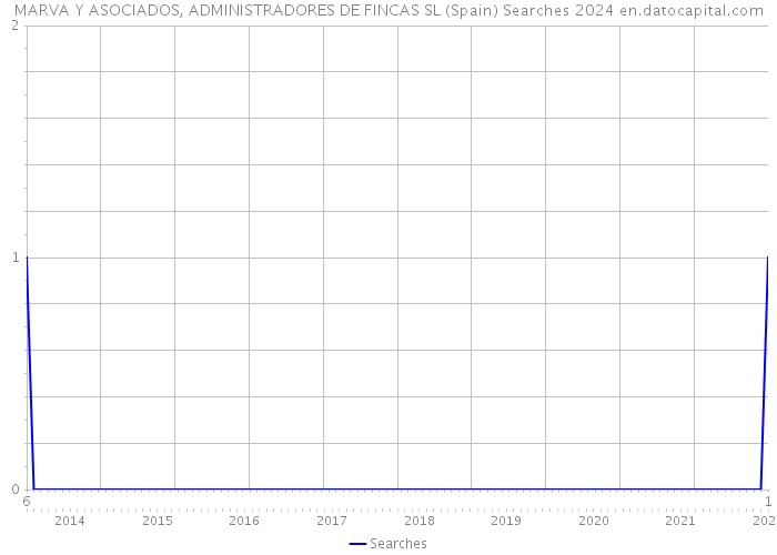 MARVA Y ASOCIADOS, ADMINISTRADORES DE FINCAS SL (Spain) Searches 2024 
