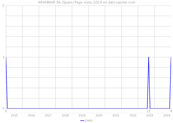 ARANMAR SA (Spain) Page visits 2024 