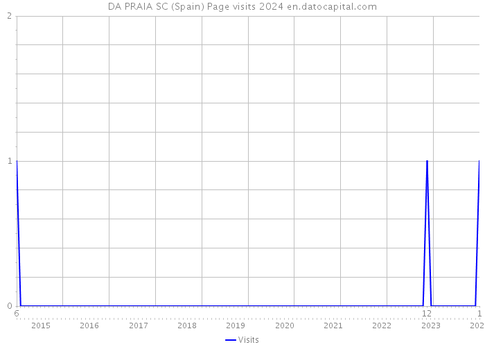 DA PRAIA SC (Spain) Page visits 2024 