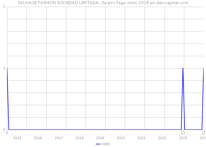 SAUVAGE FASHION SOCIEDAD LIMITADA. (Spain) Page visits 2024 