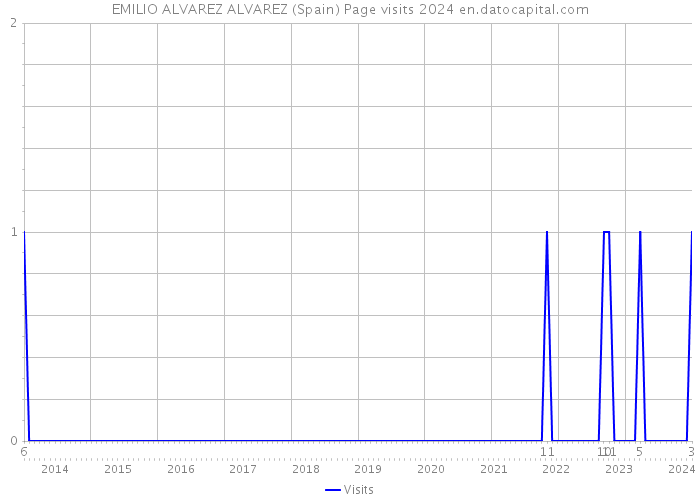 EMILIO ALVAREZ ALVAREZ (Spain) Page visits 2024 