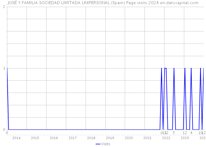 JOSÉ Y FAMILIA SOCIEDAD LIMITADA UNIPERSONAL (Spain) Page visits 2024 