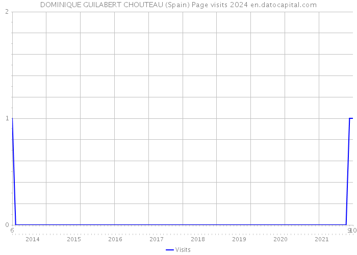 DOMINIQUE GUILABERT CHOUTEAU (Spain) Page visits 2024 