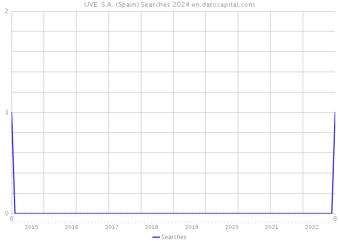 UVE S.A. (Spain) Searches 2024 