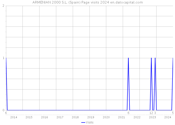 ARMENIAN 2000 S.L. (Spain) Page visits 2024 