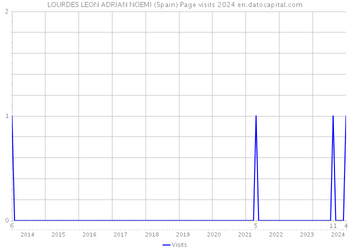 LOURDES LEON ADRIAN NOEMI (Spain) Page visits 2024 