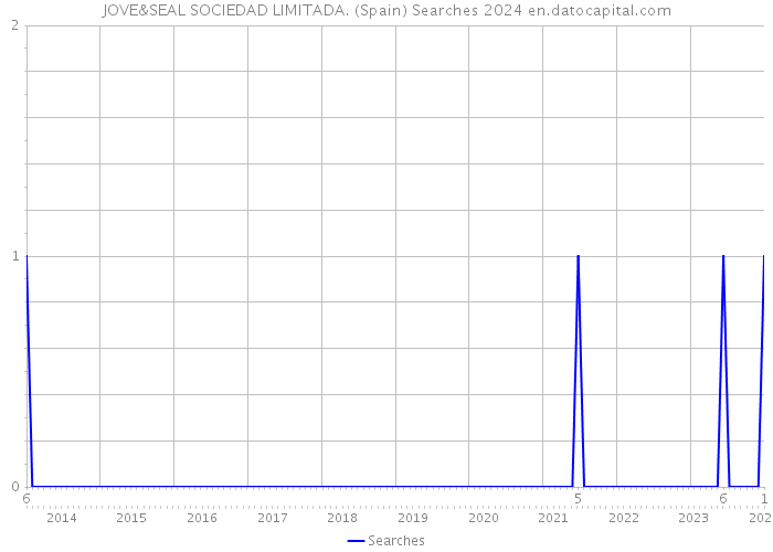 JOVE&SEAL SOCIEDAD LIMITADA. (Spain) Searches 2024 