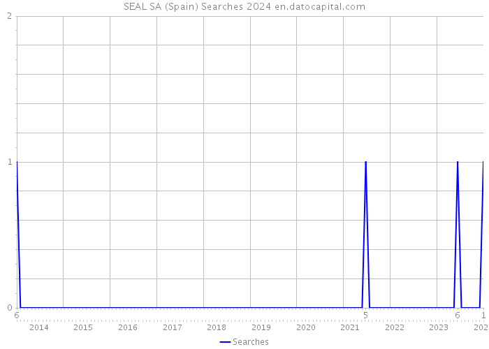 SEAL SA (Spain) Searches 2024 