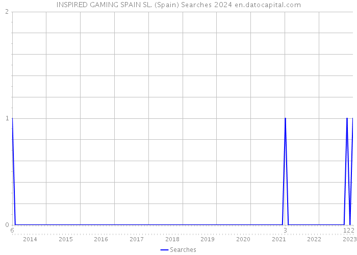 INSPIRED GAMING SPAIN SL. (Spain) Searches 2024 