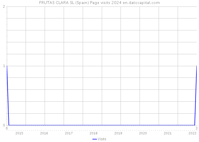 FRUTAS CLARA SL (Spain) Page visits 2024 