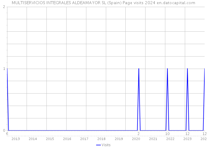 MULTISERVICIOS INTEGRALES ALDEAMAYOR SL (Spain) Page visits 2024 