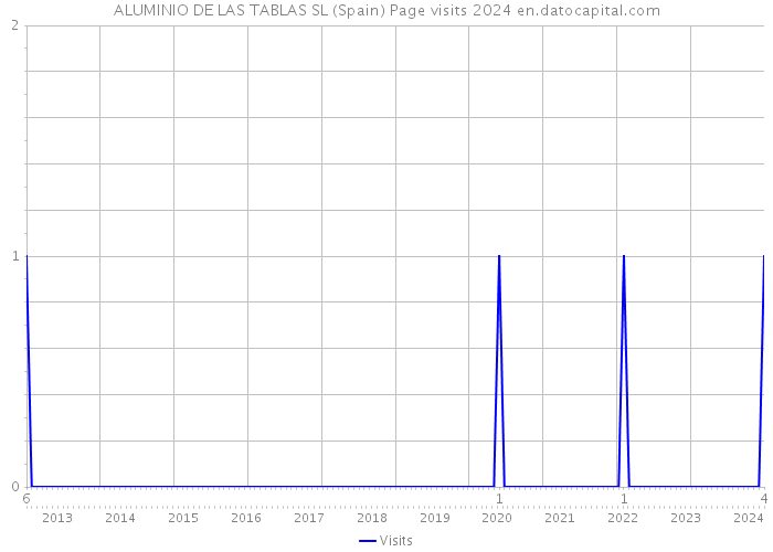 ALUMINIO DE LAS TABLAS SL (Spain) Page visits 2024 