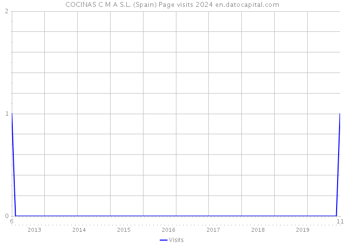 COCINAS C M A S.L. (Spain) Page visits 2024 