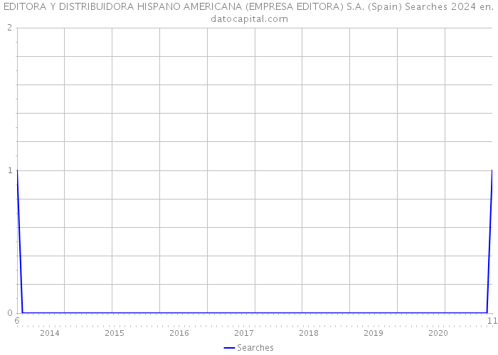EDITORA Y DISTRIBUIDORA HISPANO AMERICANA (EMPRESA EDITORA) S.A. (Spain) Searches 2024 