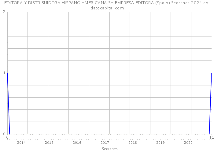 EDITORA Y DISTRIBUIDORA HISPANO AMERICANA SA EMPRESA EDITORA (Spain) Searches 2024 