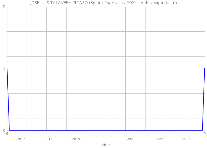 JOSE LUIS TALAVERA PICAZO (Spain) Page visits 2024 