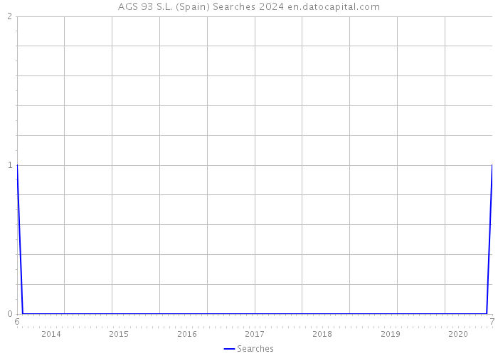 AGS 93 S.L. (Spain) Searches 2024 