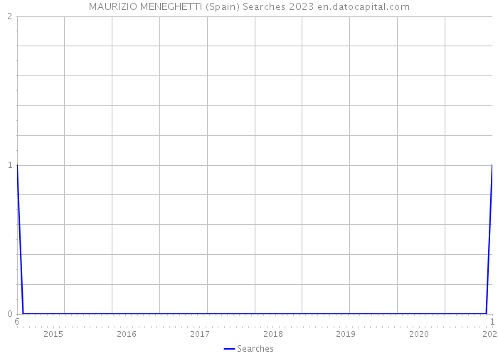 MAURIZIO MENEGHETTI (Spain) Searches 2023 