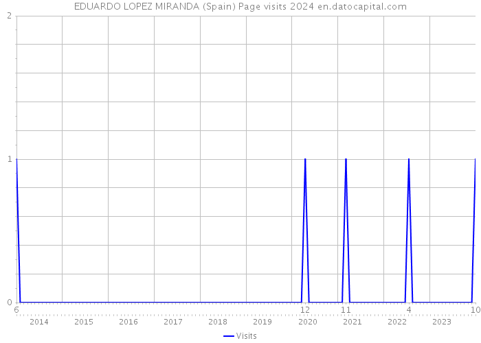 EDUARDO LOPEZ MIRANDA (Spain) Page visits 2024 